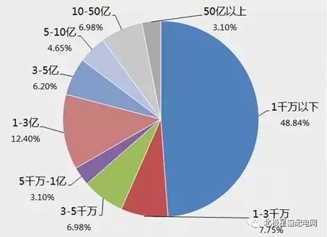 2017年度十大智能電網(wǎng)相關(guān)上市企業(yè)營(yíng)收、凈利情況