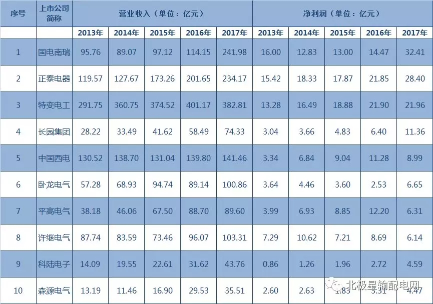 2017年度十大智能電網(wǎng)相關(guān)上市企業(yè)營(yíng)收、凈利情況