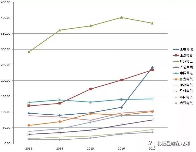 2017年度十大智能電網(wǎng)相關(guān)上市企業(yè)營(yíng)收、凈利情況