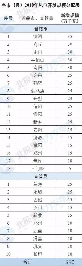 河南省公布2018年風(fēng)電建設(shè)規(guī)模  總裝機(jī)550萬(wàn)千瓦