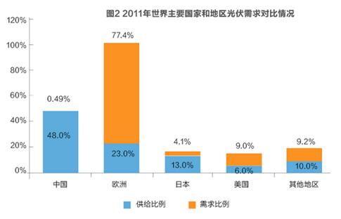美對華貿(mào)易戰(zhàn)火在即 光伏能否擺脫“修昔底德陷阱”？