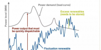 進入可再生能源的新時代 常規(guī)電廠對變動的負荷要“無悔追蹤”