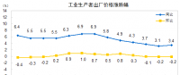 數(shù)據(jù)｜2018年4月電力、熱力生產(chǎn)和供應(yīng)業(yè)出廠價同比減少0.5%