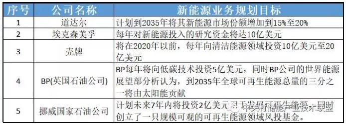 透過企業(yè)動態(tài)看產業(yè)發(fā)展：為何多家能源巨頭布局儲能？