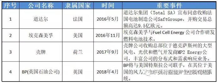 透過企業(yè)動態(tài)看產業(yè)發(fā)展：為何多家能源巨頭布局儲能？