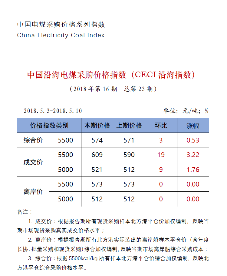 中國沿海電煤采購價(jià)格指數(shù)（CECI沿海指數(shù)）第23期.png