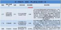 周見(jiàn)｜涉729MW火電項(xiàng)目、778MW風(fēng)電項(xiàng)目...26個(gè)電力項(xiàng)目詳情請(qǐng)猛戳！