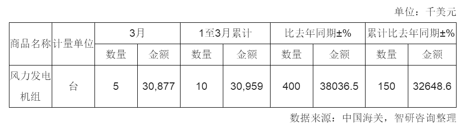 2018年3月中國風(fēng)力發(fā)電機組進口量統(tǒng)計