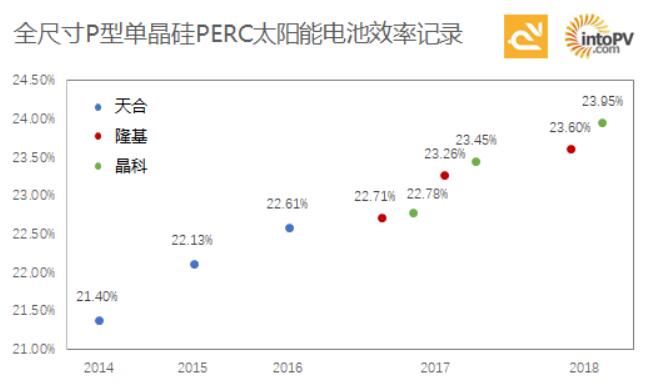 高手過招！一張圖看天合、隆基與晶科如何一次次打破單晶PERC電池效率記錄