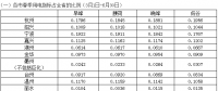 浙江省2018年春、夏、秋季用電指標(biāo)