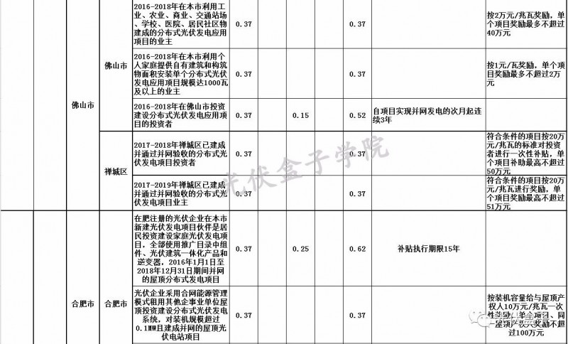 全國各省市分布式最新光伏補貼、上網(wǎng)電價一覽表！