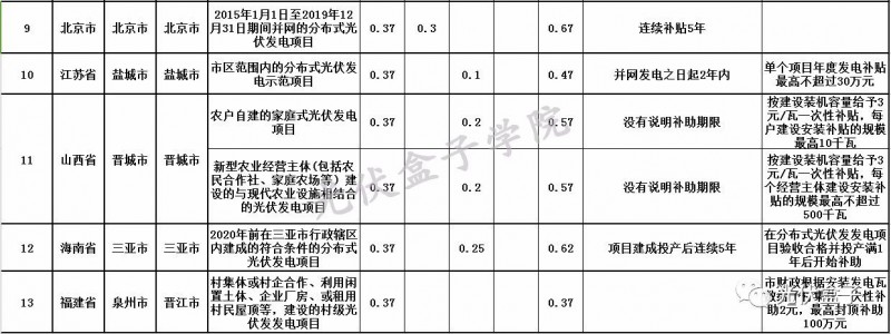 全國各省市分布式最新光伏補貼、上網(wǎng)電價一覽表！