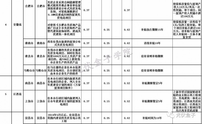 全國各省市分布式最新光伏補貼、上網(wǎng)電價一覽表！