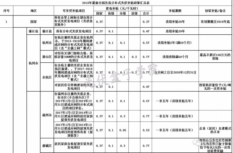全國各省市分布式最新光伏補貼、上網(wǎng)電價一覽表！