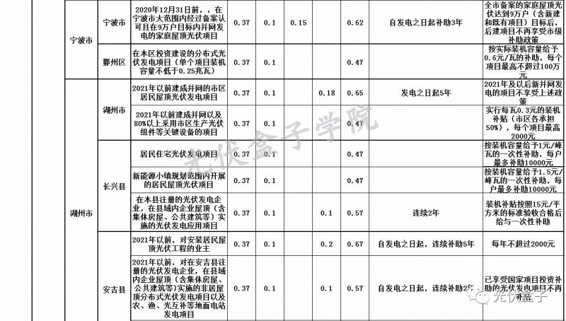 全國各省市分布式最新光伏補貼、上網(wǎng)電價一覽表！