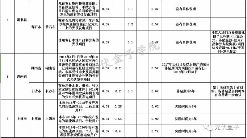 全國各省市分布式最新光伏補貼、上網(wǎng)電價一覽表！