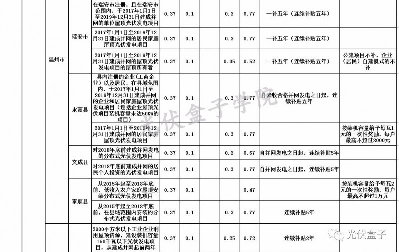 全國各省市分布式最新光伏補貼、上網(wǎng)電價一覽表！