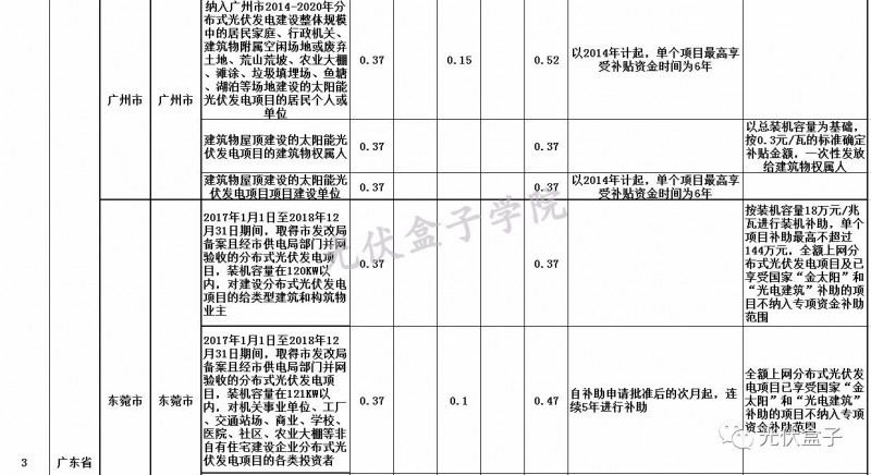 全國各省市分布式最新光伏補貼、上網(wǎng)電價一覽表！