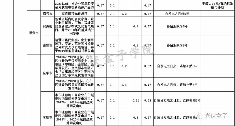 全國各省市分布式最新光伏補貼、上網(wǎng)電價一覽表！