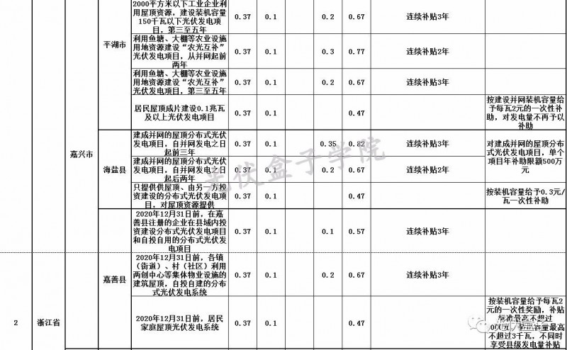 全國各省市分布式最新光伏補貼、上網(wǎng)電價一覽表！