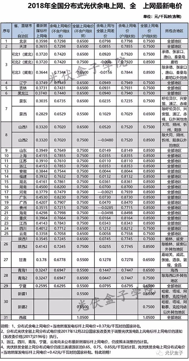 全國各省市分布式最新光伏補貼、上網(wǎng)電價一覽表！