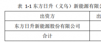 25億！東方日升擬設(shè)立子公司建設(shè)5GW太陽能電池組件生產(chǎn)基地