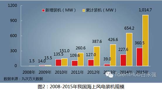 海上風(fēng)電建設(shè)提速 未來發(fā)展任重道遠