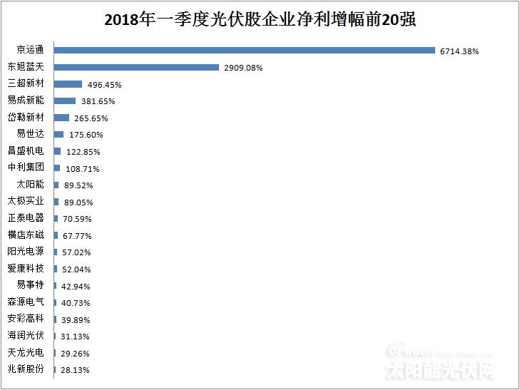 從企業(yè)前20強財報看行業(yè)風向：光伏凜冬將至？
