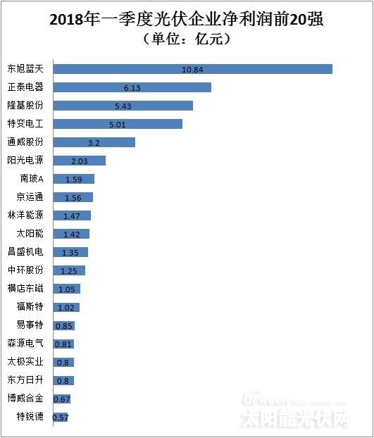 從企業(yè)前20強財報看行業(yè)風向：光伏凜冬將至？