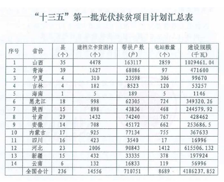 2018年光伏指標(biāo)盤(pán)子有多大，哪些項(xiàng)目不限指標(biāo)？