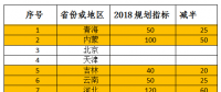 2018年光伏指標(biāo)盤子有多大，哪些項(xiàng)目不限指標(biāo)？