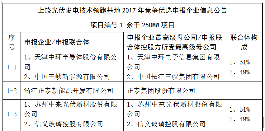 上饒、銅川、長治技術(shù)領(lǐng)跑者申報企業(yè)名單出爐