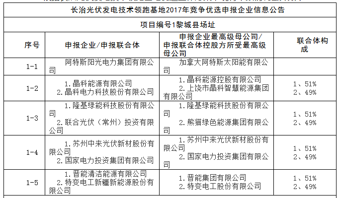上饒、銅川、長治技術(shù)領(lǐng)跑者申報企業(yè)名單出爐