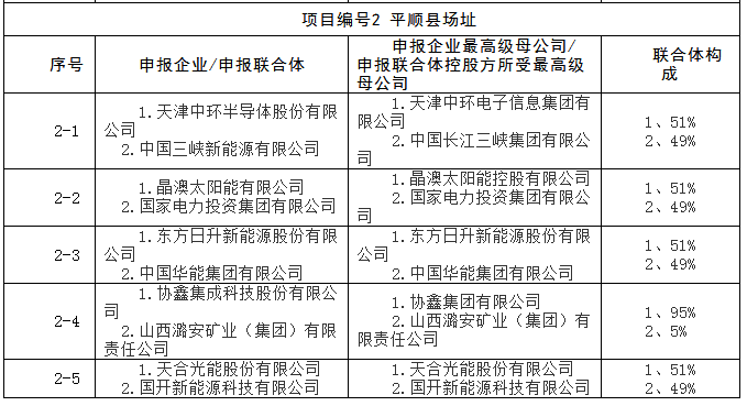 上饒、銅川、長治技術(shù)領(lǐng)跑者申報企業(yè)名單出爐