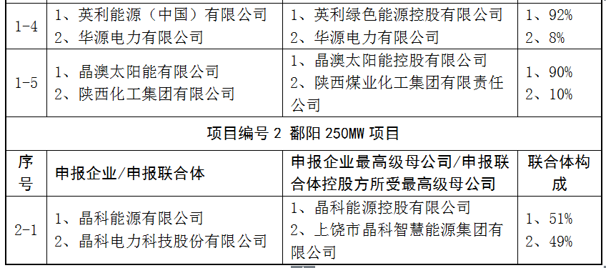 上饒、銅川、長治技術(shù)領(lǐng)跑者申報企業(yè)名單出爐