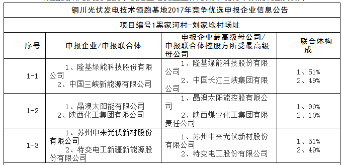 上饒、銅川、長治技術(shù)領(lǐng)跑者申報企業(yè)名單出爐