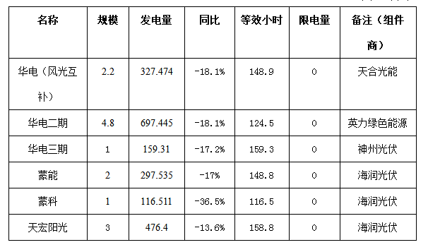 二連浩特市4月份風電、光伏發(fā)電監(jiān)測信息