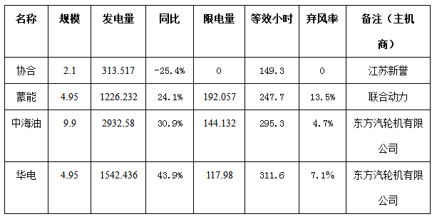 二連浩特市4月份風(fēng)電、光伏發(fā)電監(jiān)測信息