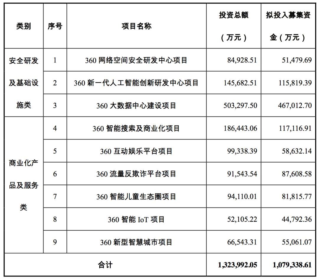 三六零擬募資 107.9 億，投資安全、AI、大數(shù)據(jù)、IOT、智慧城市等