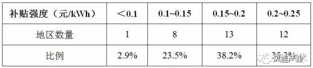 風(fēng)電、光伏項(xiàng)目綠證競(jìng)爭(zhēng)力分析