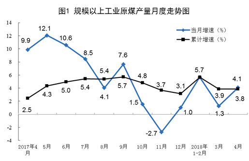2018年4月規(guī)模以上工業(yè)原煤、天然氣、電力生產(chǎn)情況