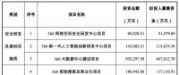 三六零擬募資 107.9 億，投資安全、AI、大數(shù)據(jù)、IOT、智慧城市等