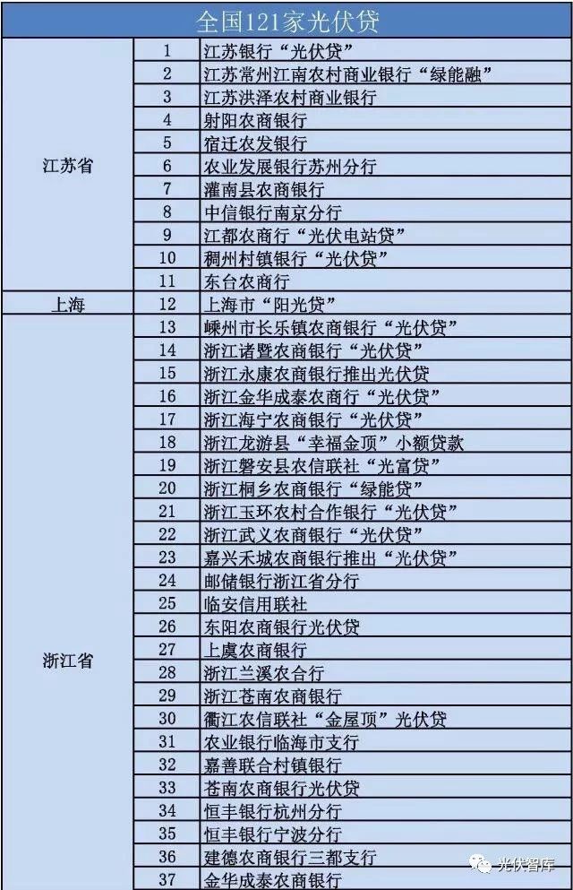 從5點(diǎn)分析：各大銀行“光伏貸”引起的糾紛！