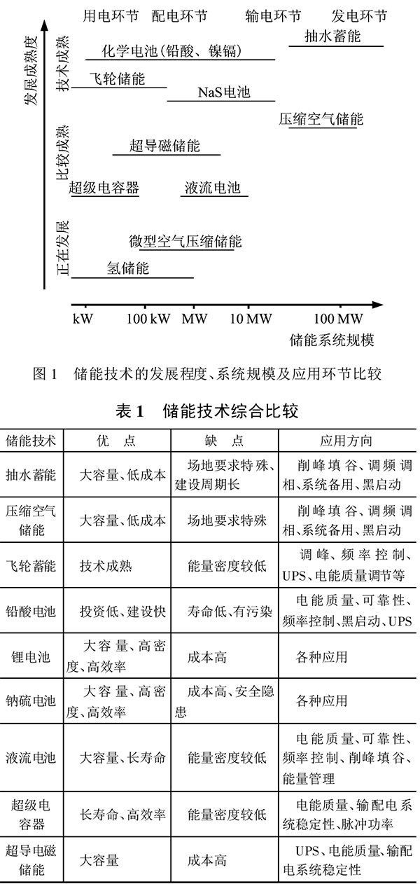 儲能技術在堅強智能電網(wǎng)建設中的作用
