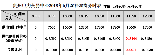 大云網(wǎng)售電觀察：貴州電力交易市場(chǎng)或?qū)茉埔?jiàn)天！