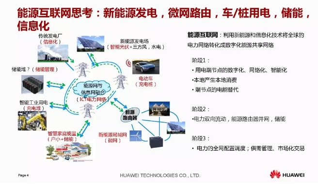 華為積極擁抱能源互聯(lián)網(wǎng)--聚焦創(chuàng)新，開放生態(tài)