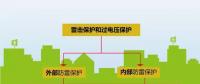 夏季來臨，你的光伏電站防雷與接地做好了么？