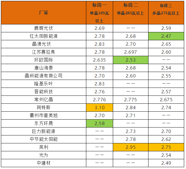 英利2.4、騰暉2.42、天合2.5元/W：多晶組件價(jià)格兩月下滑10%