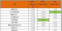 平價上網(wǎng)加快步伐？英利2.4、騰暉2.42、天合2.5元/W：多晶組件價格兩月下滑10%