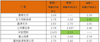 英利2.4、騰暉2.42、天合2.5元/W：多晶組件價(jià)格兩月下滑10%